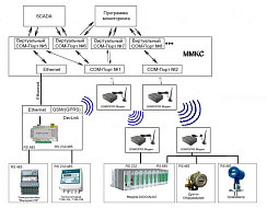 Модуль модемных каналов связи